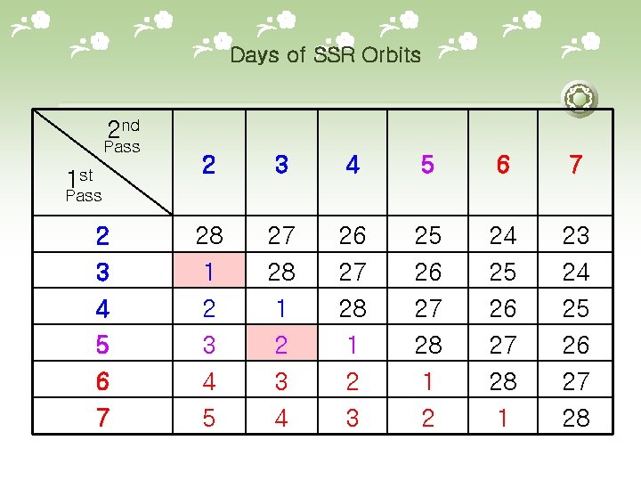 Days of SSR Orbits 2 nd Pass 1 st Pass 2 3 4 5