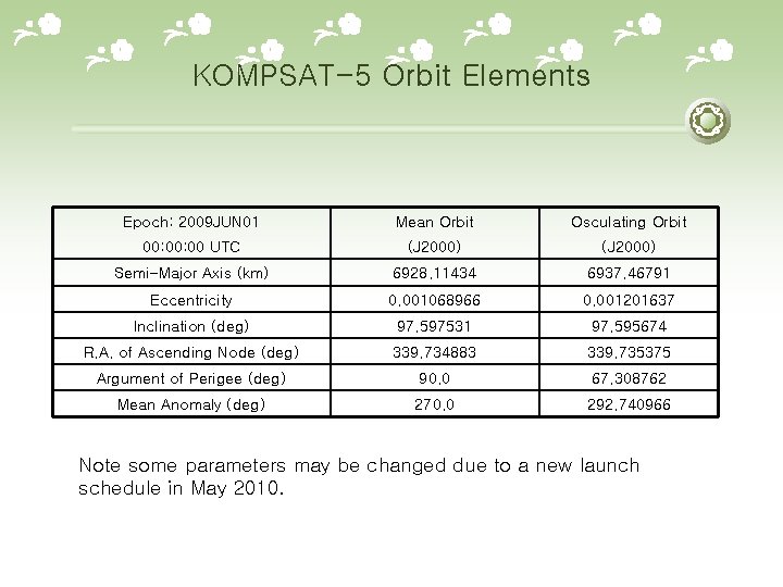 KOMPSAT-5 Orbit Elements Epoch: 2009 JUN 01 Mean Orbit Osculating Orbit 00: 00 UTC