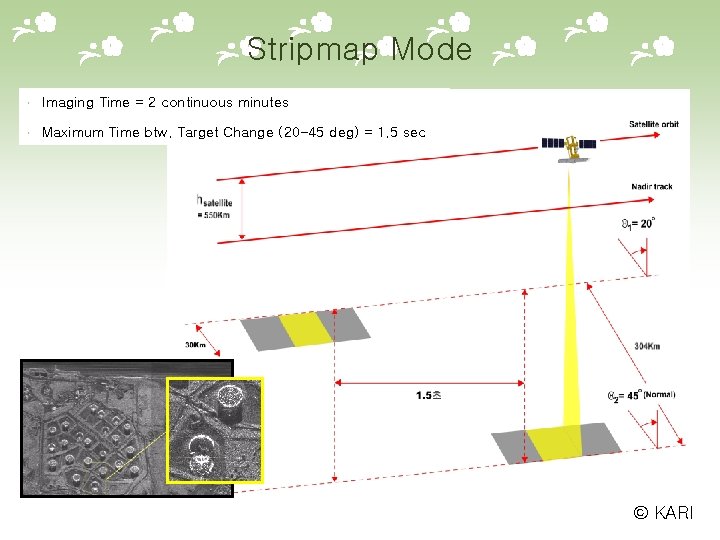 Stripmap Mode Imaging Time = 2 continuous minutes Maximum Time btw. Target Change (20