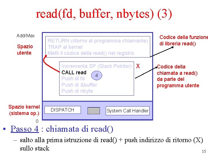 read(fd, buffer, nbytes) (3) Addr. Max RETURN (ritorno al programma chiamante) TRAP al kernel