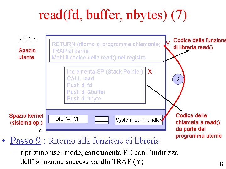 read(fd, buffer, nbytes) (7) Addr. Max Codice della funzione RETURN (ritorno al programma chiamante)