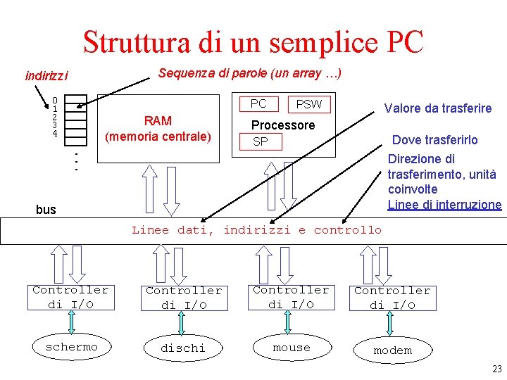 Struttura di un semplice PC Sequenza di parole (un array …) indirizzi 0 1