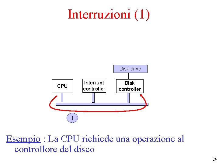 Interruzioni (1) Disk drive Interrupt controller CPU Disk controller 1 Esempio : La CPU