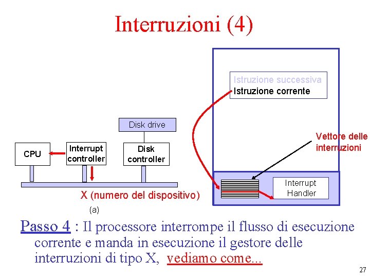 Interruzioni (4) Istruzione successiva Istruzione corrente Disk drive CPU Interrupt controller Vettore delle interruzioni
