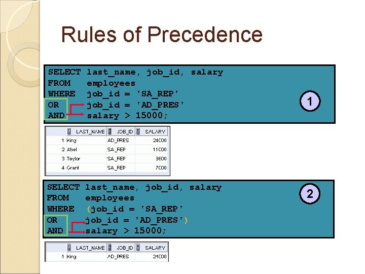 Rules of Precedence SELECT FROM WHERE OR AND last_name, job_id, salary employees job_id =