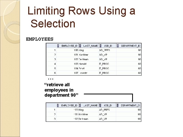 Limiting Rows Using a Selection EMPLOYEES … “retrieve all employees in department 90” 