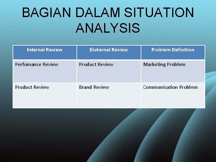 BAGIAN DALAM SITUATION ANALYSIS Internal Review Eksternal Review Problem Definition Perfomance Review Product Review