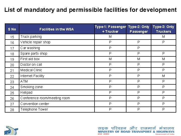 List of mandatory and permissible facilities for development S No Facilities in the WSA