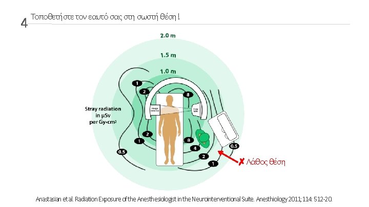 4 Τοποθετήστε τον εαυτό σας στη σωστή θέση! ✗Λάθος θέση Anastasian et al. Radiation