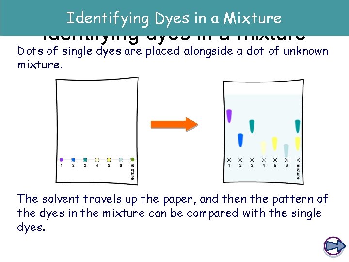 Identifying Dyes in a Mixture Identifying dyes in a mixture Dots of single dyes