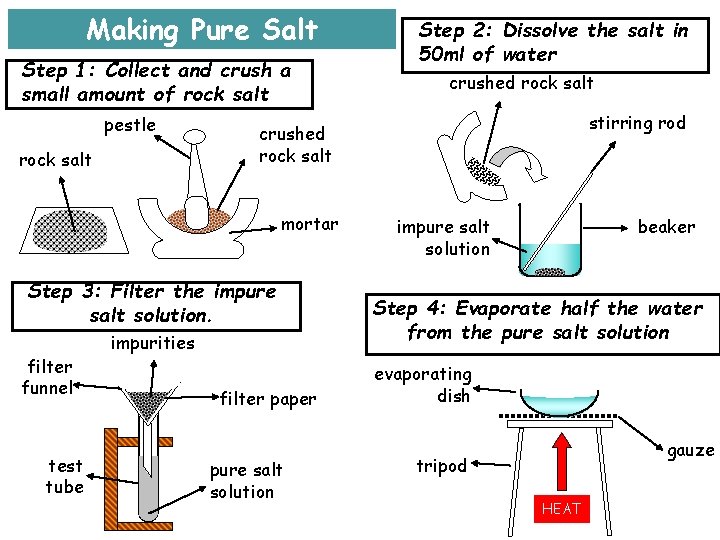 Making Pure Salt Step 1: Collect and crush a small amount of rock salt