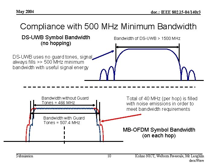 May 2004 doc. : IEEE 802. 15 -04/140 r 3 Compliance with 500 MHz