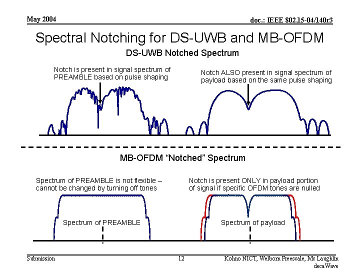 May 2004 doc. : IEEE 802. 15 -04/140 r 3 Spectral Notching for DS-UWB