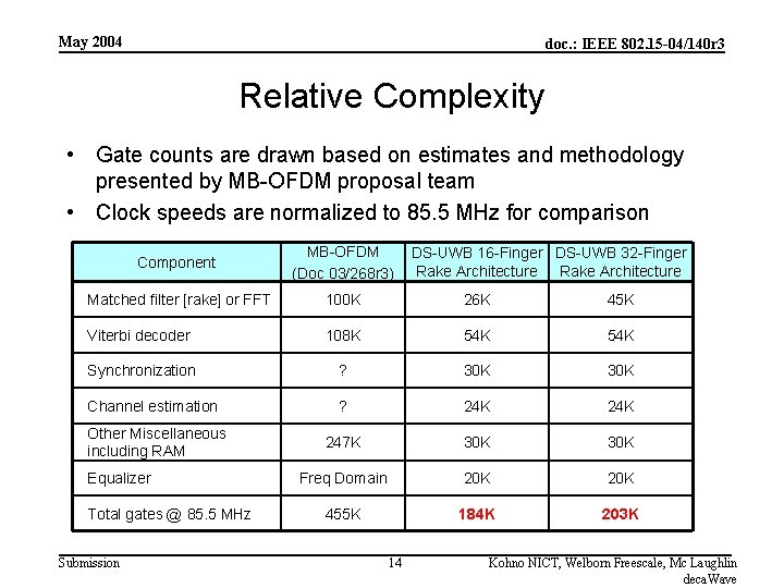 May 2004 doc. : IEEE 802. 15 -04/140 r 3 Relative Complexity • Gate