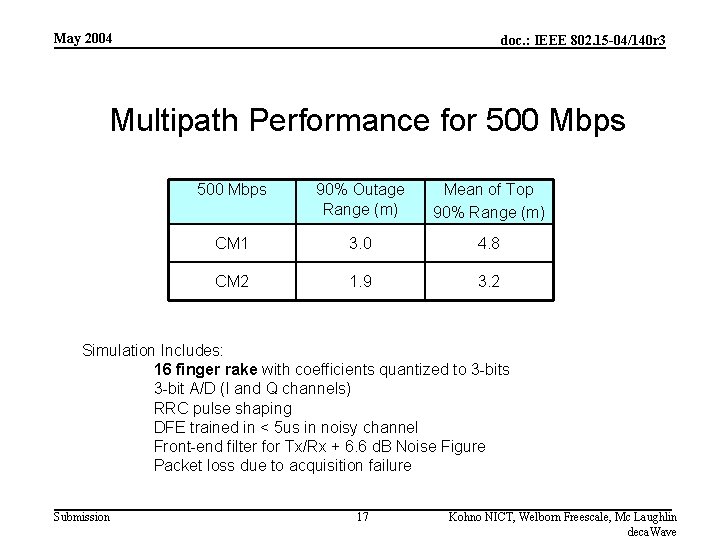 May 2004 doc. : IEEE 802. 15 -04/140 r 3 Multipath Performance for 500