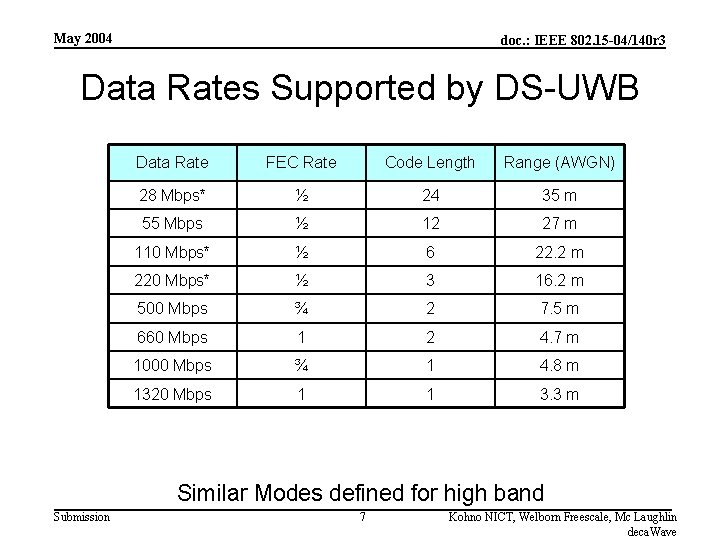 May 2004 doc. : IEEE 802. 15 -04/140 r 3 Data Rates Supported by
