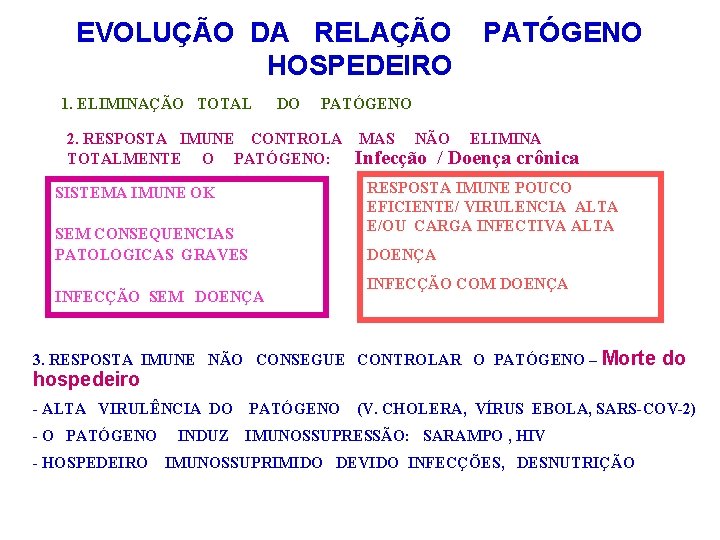 EVOLUÇÃO DA RELAÇÃO HOSPEDEIRO 1. ELIMINAÇÃO TOTAL DO PATÓGENO 2. RESPOSTA IMUNE CONTROLA TOTALMENTE