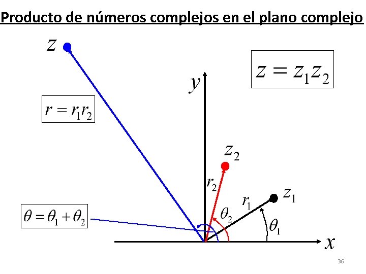 Producto de números complejos en el plano complejo 36 