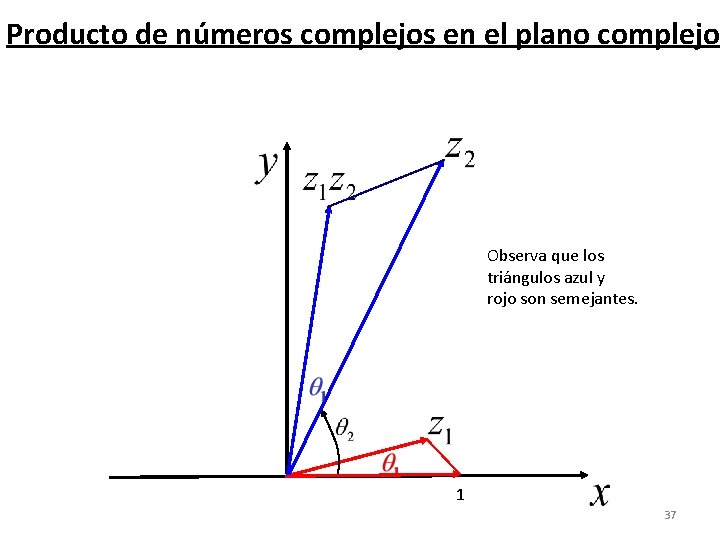 Producto de números complejos en el plano complejo Observa que los triángulos azul y