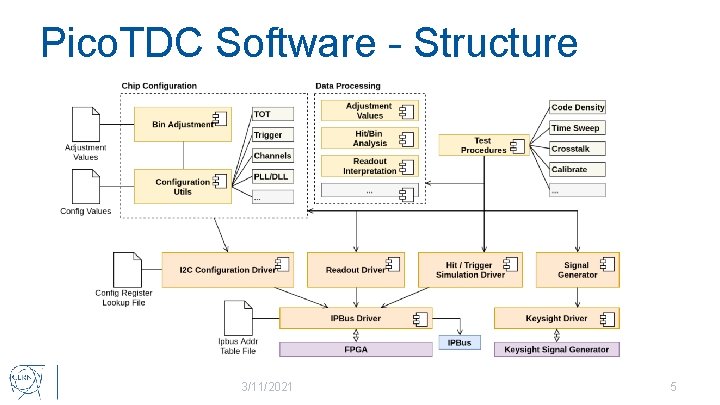 Pico. TDC Software - Structure 3/11/2021 5 