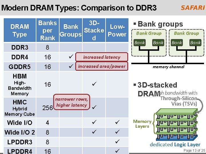 Modern DRAM Types: Comparison to DDR 3 DRAM Type Banks 3 DBank Lowper Stacke