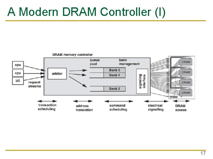 A Modern DRAM Controller (I) 17 