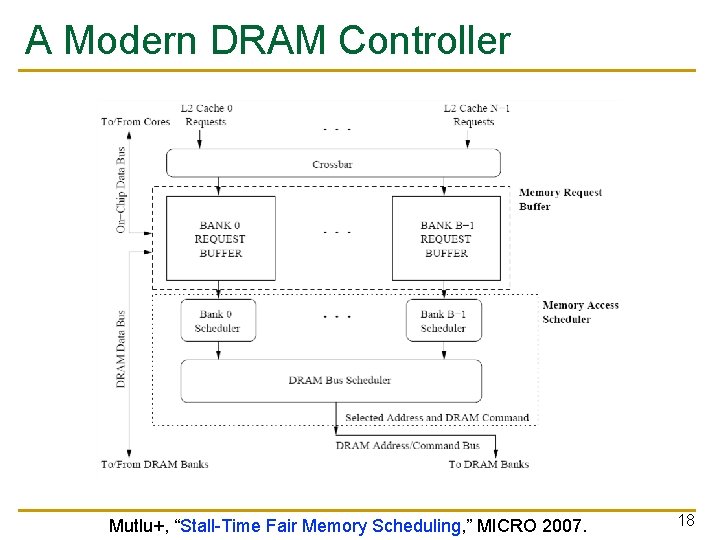 A Modern DRAM Controller Mutlu+, “Stall-Time Fair Memory Scheduling, ” MICRO 2007. 18 