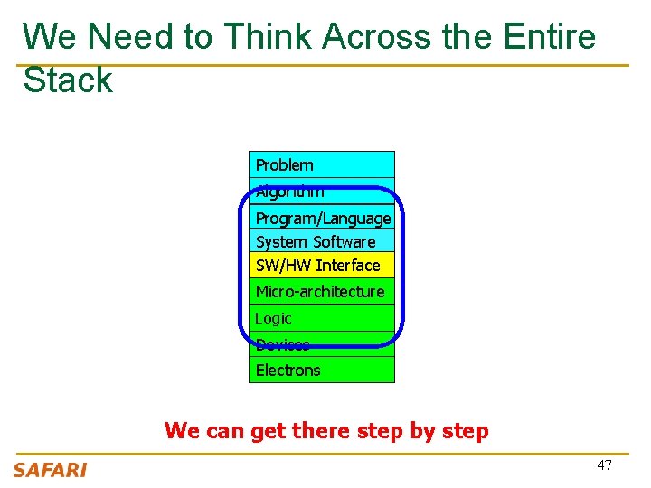 We Need to Think Across the Entire Stack Problem Algorithm Program/Language System Software SW/HW