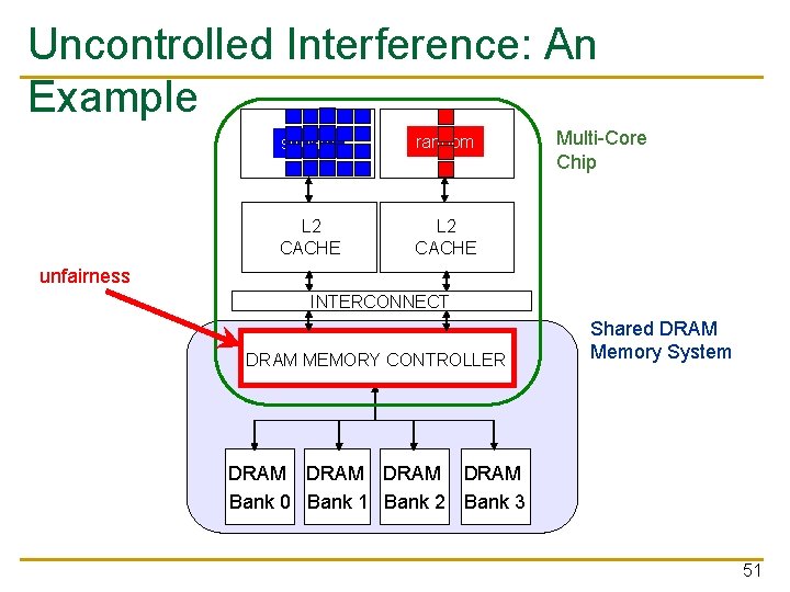 Uncontrolled Interference: An Example CORE stream 1 random 2 CORE L 2 CACHE Multi-Core