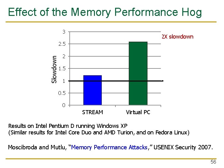 Effect of the Memory Performance Hog 3 2. 82 X slowdown Slowdown 2. 5