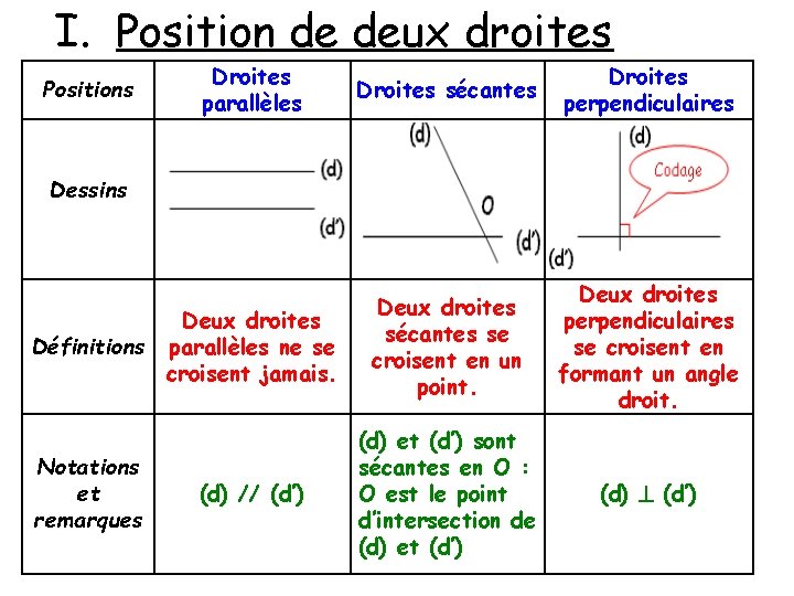 I. Position de deux droites Positions Droites parallèles Droites sécantes Droites perpendiculaires Deux droites