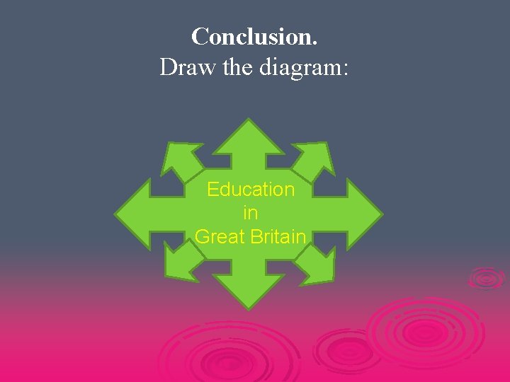 Conclusion. Draw the diagram: Education in Great Britain 