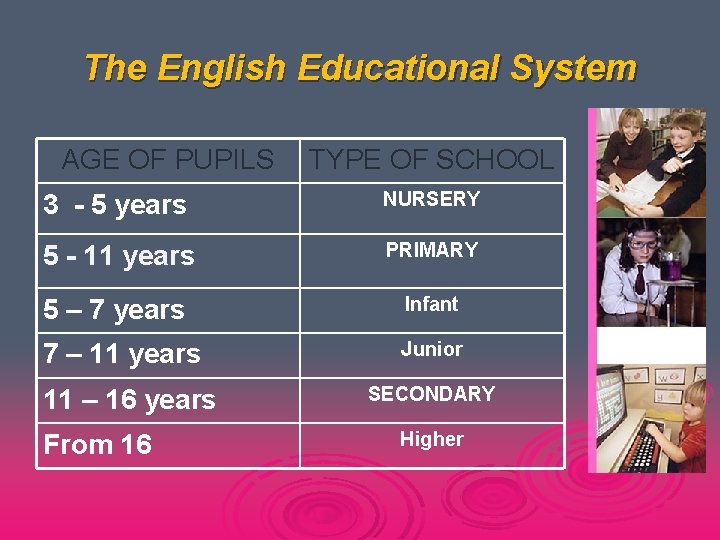 The English Educational System AGE OF PUPILS TYPE OF SCHOOL 3 - 5 years