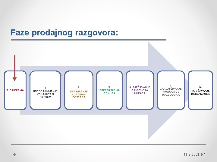 Faze prodajnog razgovora: 0. PRIPREMA 1. USPOSTAVLJANJE KONTAKTA S KUPCEM 2. DEFINIRANJE KUPČEVIH POTREBA