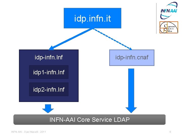 idp. infn. it idp-infn. lnf idp-infn. cnaf idp 1 -infn. lnf idp 2 -infn.