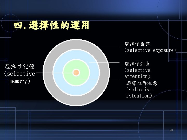 四. 選擇性的運用 選擇性暴露 (selective exposure) 選擇性記憶 (selective memory) 選擇性注意 (selective attention) 選擇性再注意 (selective retention)