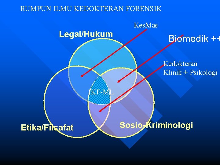 RUMPUN ILMU KEDOKTERAN FORENSIK Kes. Mas Legal/Hukum Biomedik ++ Kedokteran Klinik + Psikologi IKF-ML RUMPUN ILMU KEDOKTERAN FORENSIK Kes. Mas Legal/Hukum Biomedik ++ Kedokteran Klinik + Psikologi IKF-ML