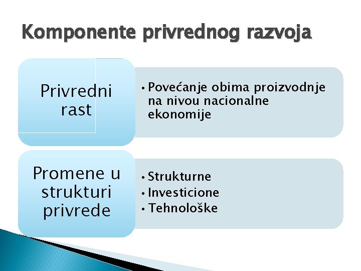 Komponente privrednog razvoja Privredni rast Promene u strukturi privrede • Povećanje obima proizvodnje na