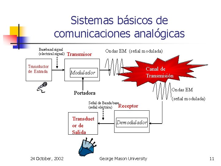 Sistemas básicos de comunicaciones analógicas Baseband signal (electrical signal) Transductor de Entrada Transmisor Ondas
