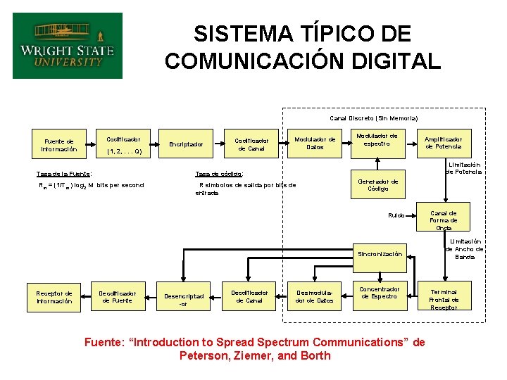 SISTEMA TÍPICO DE COMUNICACIÓN DIGITAL Canal Discreto (Sin Memoria) Codificador Fuente de Información (1,