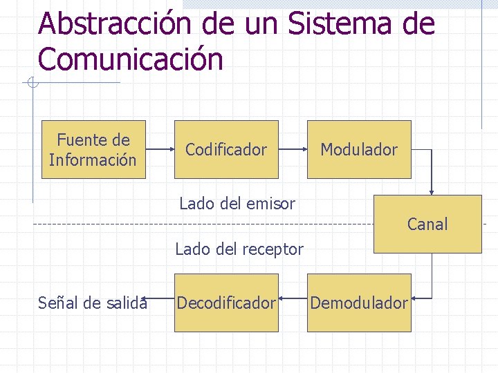 Abstracción de un Sistema de Comunicación Fuente de Información Codificador Modulador Lado del emisor