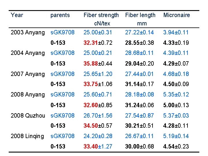 Year parents Fiber strength c. N/tex Fiber length mm Micronaire 2003 Anyang s. GK