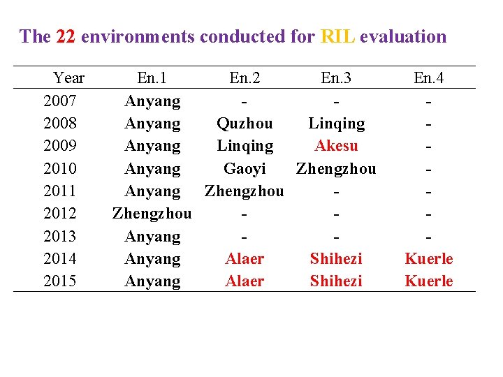 The 22 environments conducted for RIL evaluation 　Year 2007 2008 2009 2010 2011 2012