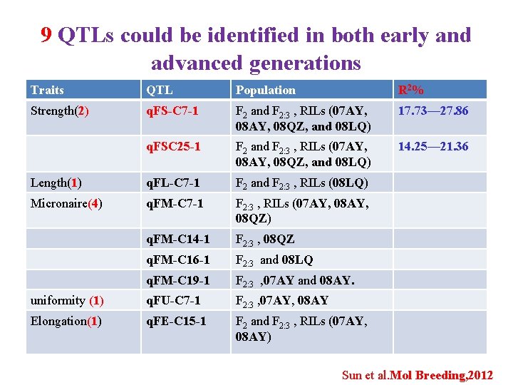 9 QTLs could be identified in both early and advanced generations Traits QTL Population