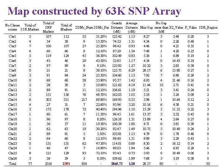Map constructed by 63 K SNP Array Chr 1 Chr 2 Chr 3 Chr