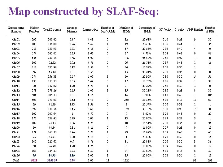 Map constructed by SLAF-Seq: Chromosome Number Marker Number Total Distance Average Distance Largest Gap