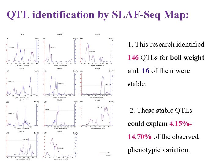 QTL identification by SLAF-Seq Map: 1. This research identified 146 QTLs for boll weight