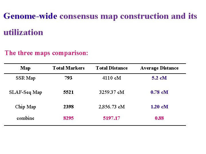 Genome-wide consensus map construction and its utilization The three maps comparison: Map Total Markers