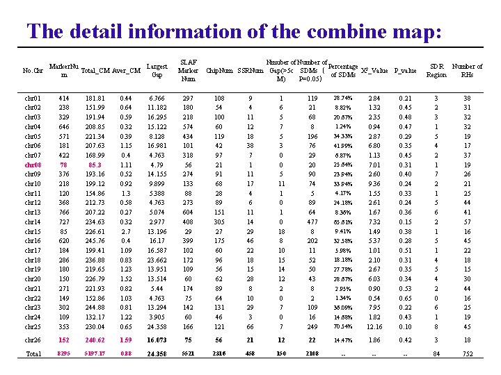 The detail information of the combine map: No. Chr Marker. Nu Largest Total_CM Aver_CM