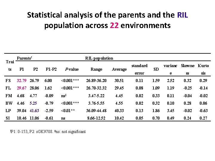 Statistical analysis of the parents and the RIL population across 22 environments Trai ts